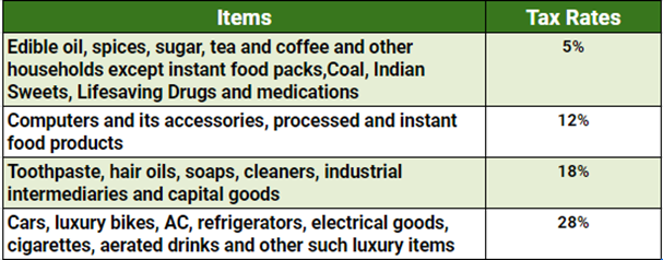 classification of goods and services in gst