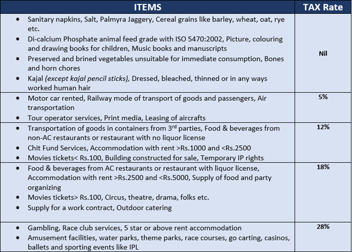 What is gst framework accoxi
