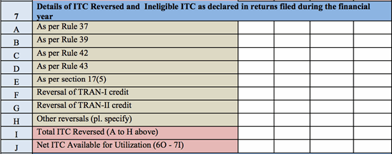 Details of itc reversed and ineligible itc